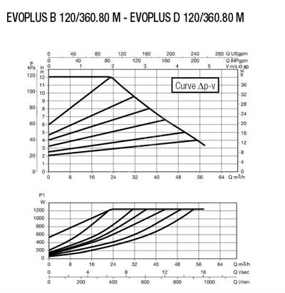Baymak DAB EVOPLUS B 80/450.100 M FREKANS KONT. POMPA Sirkülasyon Pompası