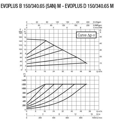 Baymak DAB EVOPLUS D 100/360.80 M FREKANS KONT. POMPA Sirkülasyon Pompası