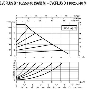 Baymak DAB EVOPLUS D 40/220.32 M FREKANS KONT. POMPA Sirkülasyon Pompası