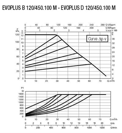 Baymak DAB EVOPLUS D 60/220.40 M FREKANS KONT. POMPA Sirkülasyon Pompası