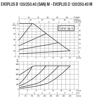 Baymak DAB EVOPLUS D 60/240.50 M FREKANS KONT. POMPA Sirkülasyon Pompası