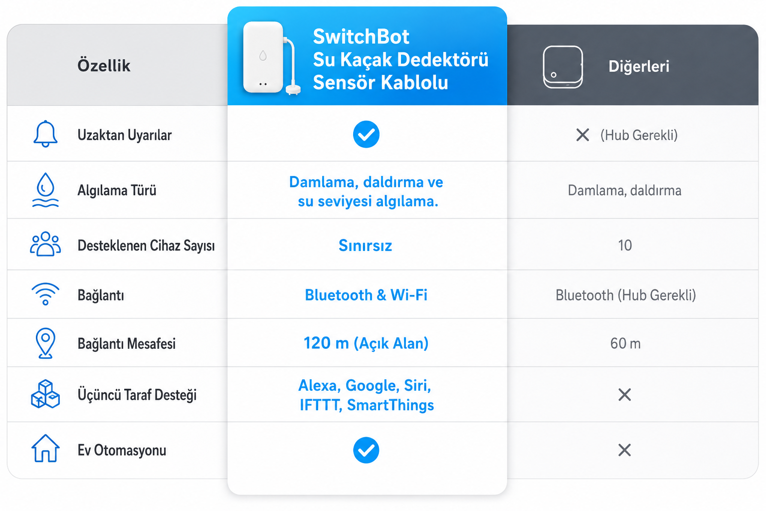 Akıllı su kaçağı sensörü bildirim özelliği