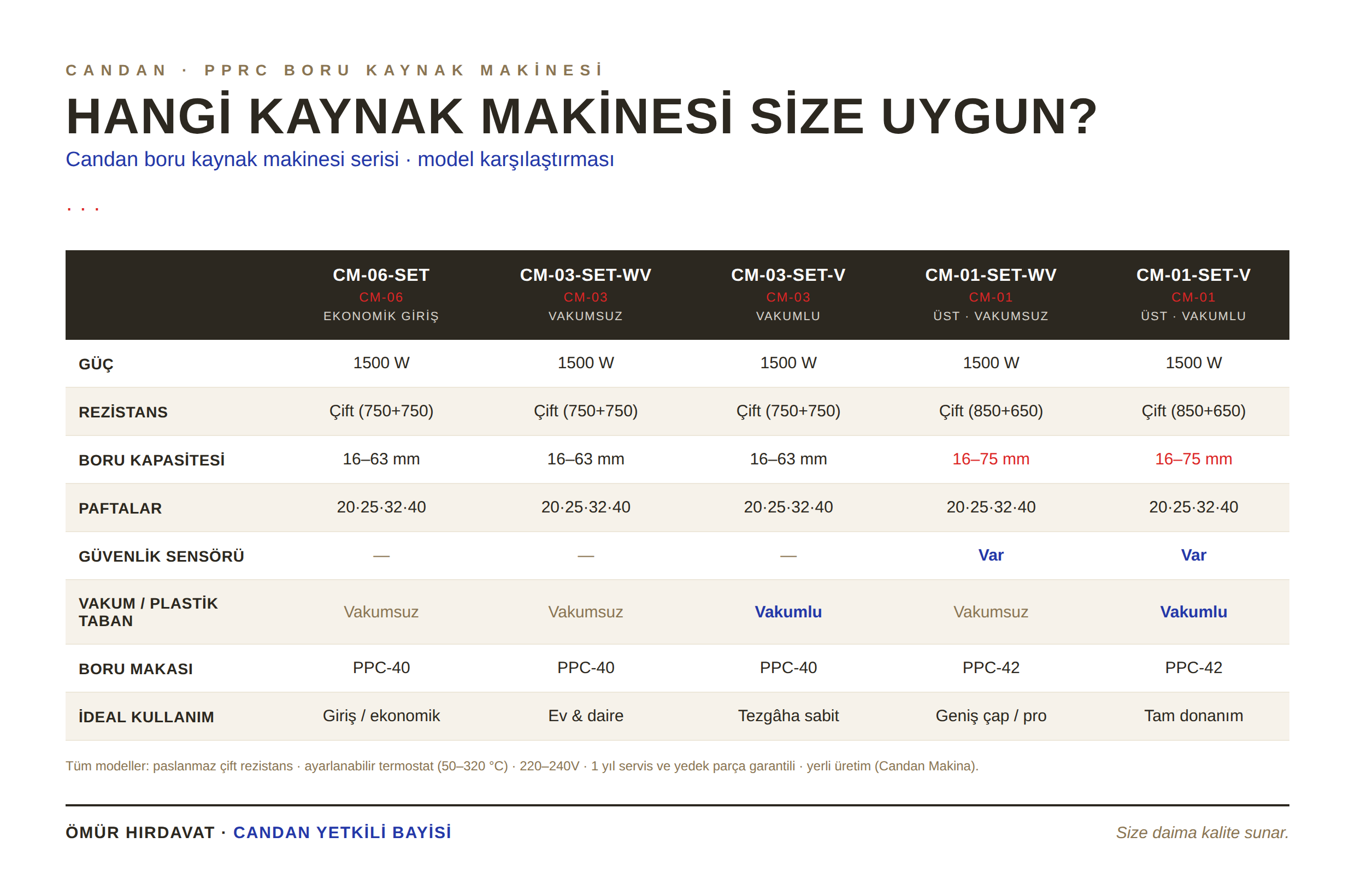 Candan boru kaynak makinesi model karşılaştırma tablosu - CM-06, CM-03, CM-01