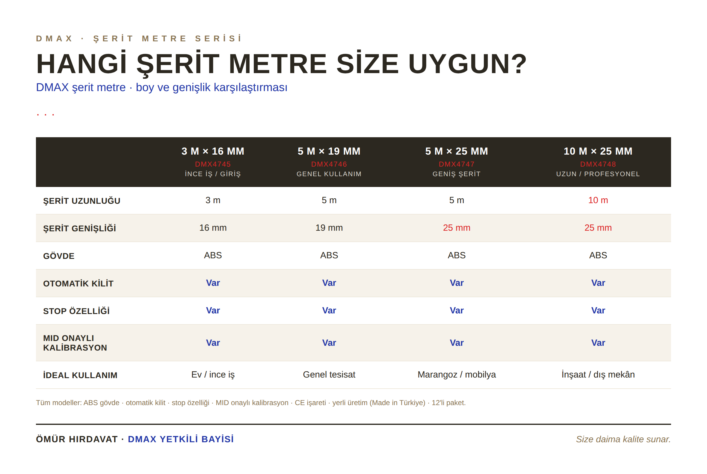 DMAX şerit metre model karşılaştırma tablosu - 3m, 5m, 10m