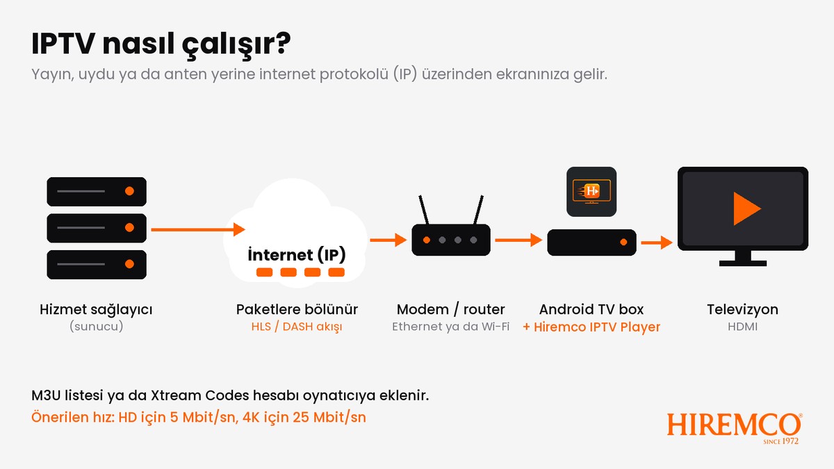 IPTV nasıl çalışır: hizmet sağlayıcı, internet, modem, Android TV box ve Hiremco IPTV Player, televizyon