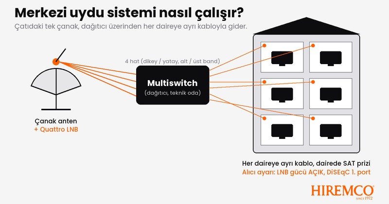 Merkezi uydu sistemi şeması: çanak,multiswitch ve dairelere dağıtım