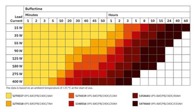 1274118 Akü modülü UPS-BAT/PB/24DC/7AH