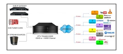 ALPSAT AS8050 - 50HD Kanal H.264 / H.265 IPTV Transcoder