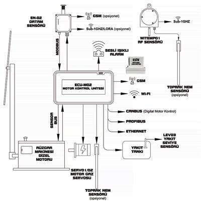 Esit Rüzgar Makinesi Motor Kontrol ve İzleme Sistemi