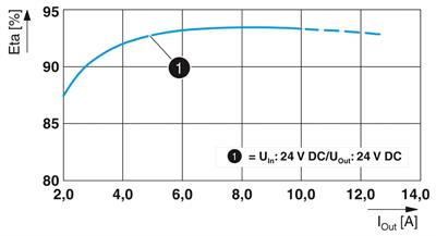 Phoenix Contact 1046803 QUINT4-PS/24DC/24DC/10/SC – DC/DC dönüştürücü
