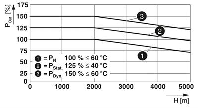 Phoenix Contact 1046803 QUINT4-PS/24DC/24DC/10/SC – DC/DC dönüştürücü