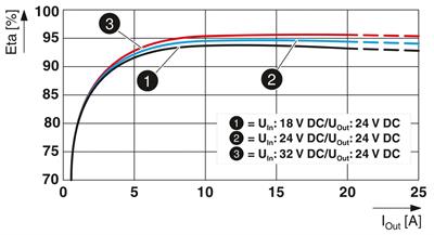 Phoenix Contact 1046881 QUINT4-PS/24DC/24DC/20/SC/+ - DC/DC dönüştürücü