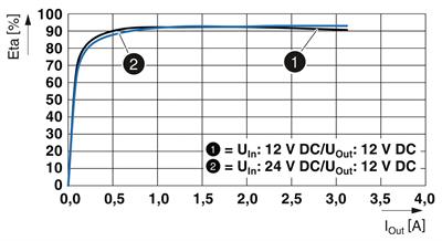 Phoenix Contact 1066704 QUINT4-PS/12-24DC/5-15DC/2.5/PT – DC/DC Dönüştürücü | 12-24V Giriş, 12V Çıkış, 2.5A | 100W