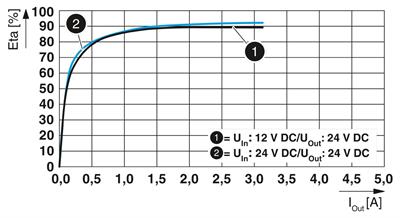 Phoenix Contact 1066718 QUINT4-PS/12-24DC/24DC/2.5/SC – DC/DC dönüştürücü