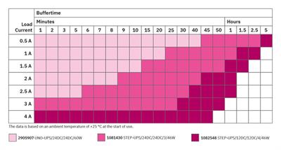 Phoenix Contact- 1082548 STEP-UPS/12DC/12DC/4/46WH - Kesintisiz güç kaynağı