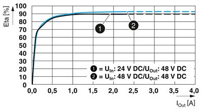 Phoenix Contact 1098676 QUINT4-PS/24-48DC/48DC/2/PT – DC/DC dönüştürücü