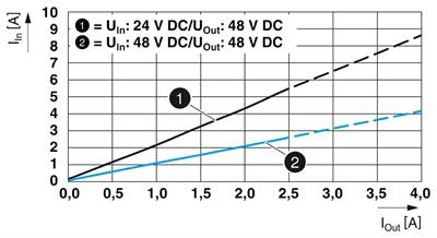 Phoenix Contact 1098676 QUINT4-PS/24-48DC/48DC/2/PT – DC/DC dönüştürücü