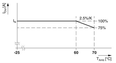 Phoenix Contact 1107892 TRIO-PS-2G/1500DC/24DC/1.5 – DC/DC Güç Kaynağı