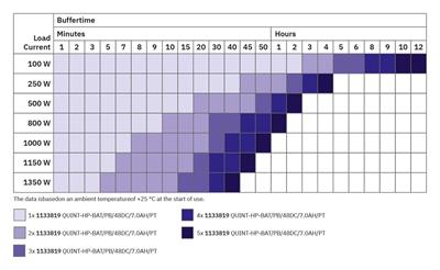 Phoenix Contact-1136804 QUINT-HP-UPS/120AC/1.5KVA/PT - Kesintisiz güç kaynağı