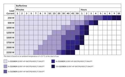 Phoenix Contact-1136815 QUINT-HP-UPS/230AC/2.5KVA/PT - Kesintisiz güç kaynağı