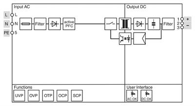 Phoenix Contact 1278301 TRIO-PS67/1AC/24DC/3.75/IPD | TRIO POWER | IPD Panel Geçişli Güç Kaynağı | 24 V DC / 3,75 A