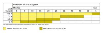 Phoenix Contact – 1394729 Akü modülü TRIO-BAT/PB/24DC/1.2AH