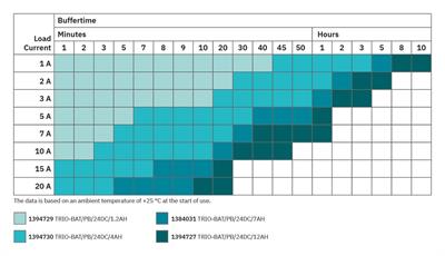 Phoenix Contact- 1394730 TRIO-BAT/PB/24DC/4AH - Akü modülü