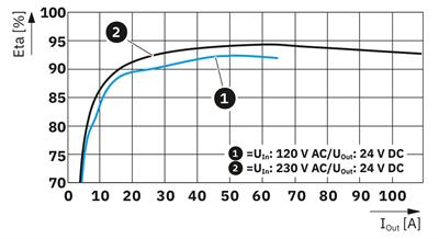 Phoenix Contact 1635195 TRIO-PM/1AC/24DC/2500W/PT | Güç Kaynağı | TRIO POWER | 1 Faz | 24 V DC / 104 A