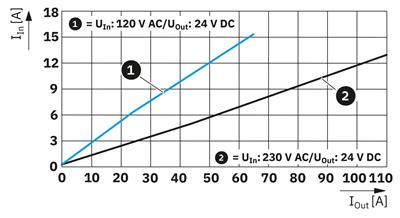 Phoenix Contact 1635195 TRIO-PM/1AC/24DC/2500W/PT | Güç Kaynağı | TRIO POWER | 1 Faz | 24 V DC / 104 A