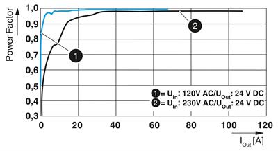 Phoenix Contact 1635195 TRIO-PM/1AC/24DC/2500W/PT | Güç Kaynağı | TRIO POWER | 1 Faz | 24 V DC / 104 A