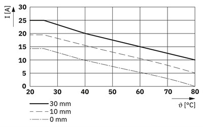 Phoenix Contact 1812693 ELR 3-SC-24DC/600AC-20 – 3 Fazlı Solid-State Kontaktör