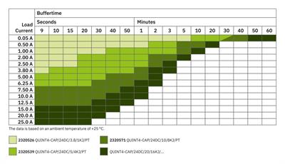 Phoenix Contact –2320571 QUINT4-CAP/24DC/10/8KJ - Kapasite modülü