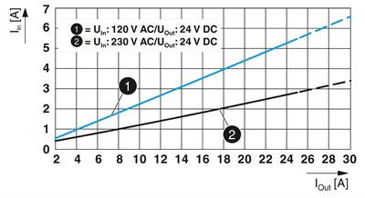 Phoenix Contact 2904602 QUINT4-PS/1AC/24DC/20 - Güç Kaynağı | 1 Faz 24 V DC / 20 A | SFB Teknolojili | NFC Arabirimli