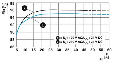 Phoenix Contact 2904603 |QUINT4-PS/1AC/24DC/40 |  QUINT POWER Güç Kaynağı | 24 V DC / 40 A | SFB Teknolojisi