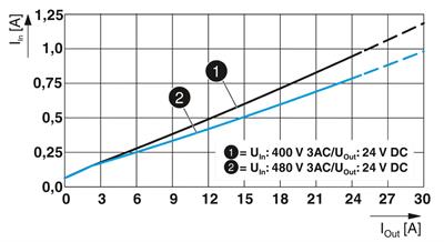 Phoenix Contact 2904622 QUINT4-PS/3AC/24DC/20 | 24V 20A 3 Faz Güç Kaynağı | SFB Teknolojisi | NFC Ayarlanabilir | QUINT POWER 4. Nesil