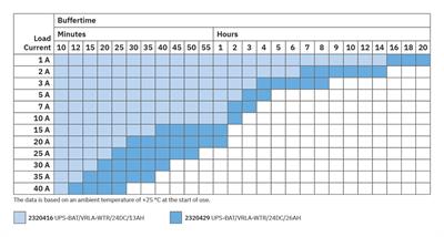 Phoenix Contact 2907069 QUINT4-UPS/24DC/24DC/10/EIP - Kesintisiz güç kaynağı