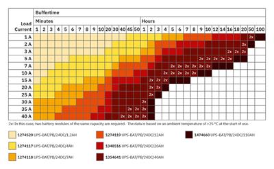 Phoenix Contact –2907072 QUINT4-UPS/24DC/24DC/20/USB - Kesintisiz güç kaynağı