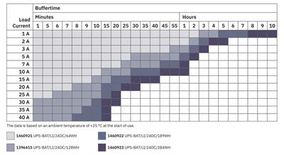 Phoenix Contact –2907078 QUINT4-UPS/24DC/24DC/40/USB - Kesintisiz güç kaynağı
