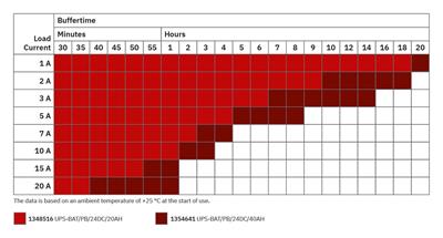 Phoenix Contact –2907161- Kesintisiz güç kaynağı TRIO-UPS-2G/1AC/24DC/10