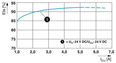 Phoenix Contact 2910119 QUINT4-PS/24DC/24DC/5/PT – DC/DC Dönüştürücü