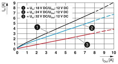 Phoenix Contact 2910122 QUINT4-PS/24DC/12DC/8/PT - DC/DC dönüştürücü