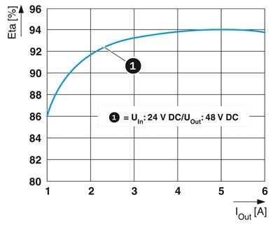 Phoenix Contact 2910123 QUINT4-PS/24DC/48DC/5/PT – DC/DC dönüştürücü
