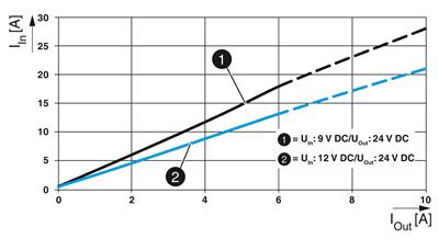 Phoenix Contact 2910124 QUINT4-PS/12DC/24DC/5/PT – DC/DC dönüştürücü
