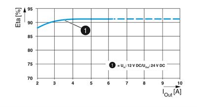 Phoenix Contact 2910124 QUINT4-PS/12DC/24DC/5/PT – DC/DC dönüştürücü