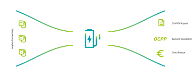 Phoenix Contact Charge Repay Service – Ev Tipi Şarj İstasyonları için Faturalandırma ve Filo Yönetimi