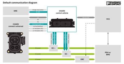 Phoenix Contact  Elektrikli Araç  Şarj kontrolörü
