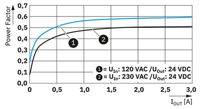 Phoenix Contact 1362785 TRIO3-PS/1AC/24DC/3/C2LPS - Güç kaynağı