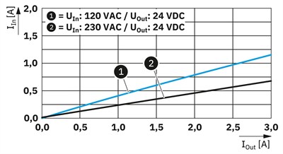 Phoenix Contact 1362785 TRIO3-PS/1AC/24DC/3/C2LPS - Güç kaynağı