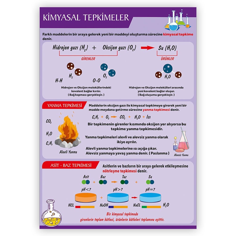orkdrsafs0008Kimyasal Tepkimeler AfişiFen Bilgisi AfişleriOkularenkkat