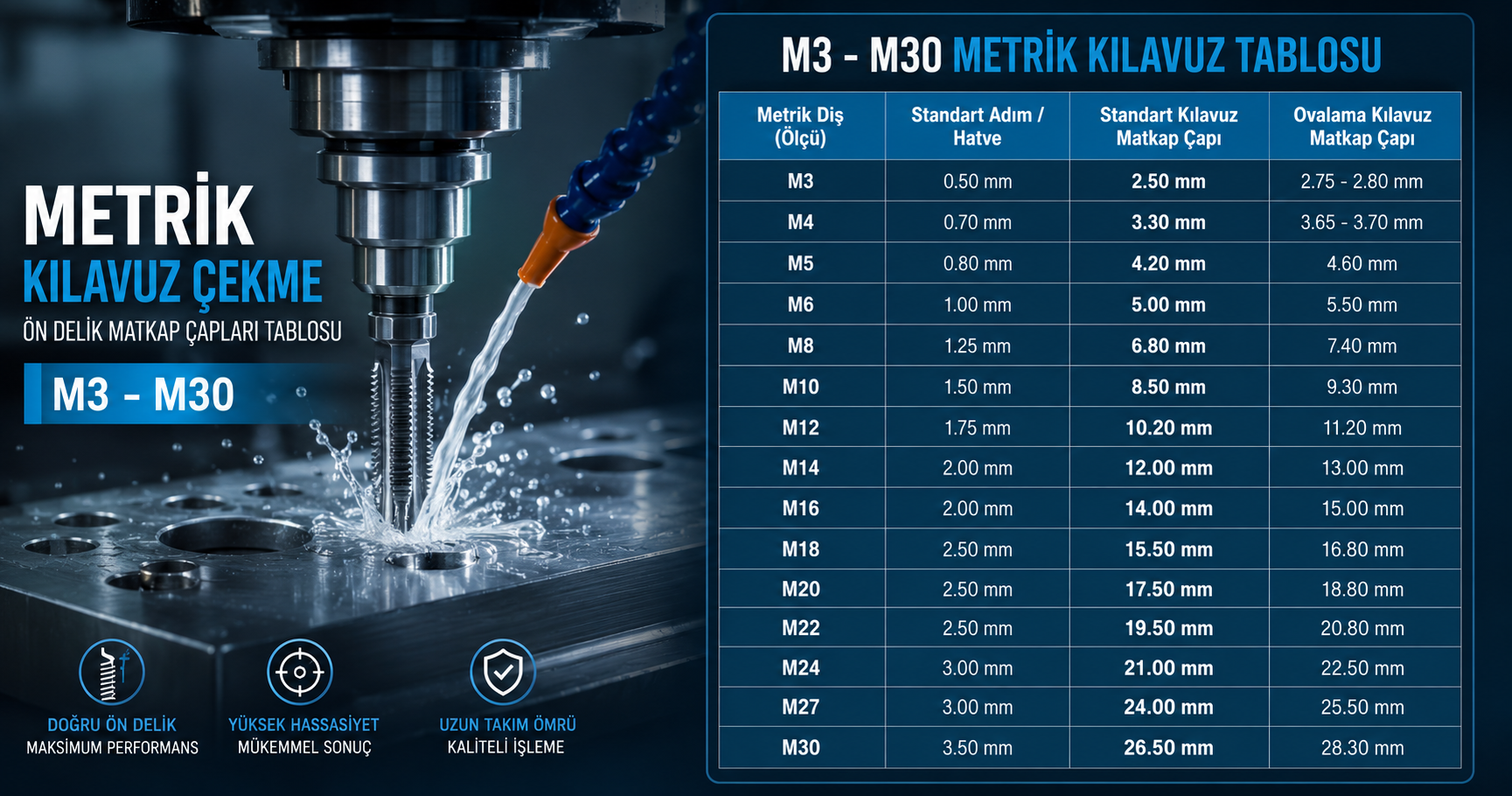 M3 M30 metrik kılavuz çekme ön delik matkap çapları tablosu